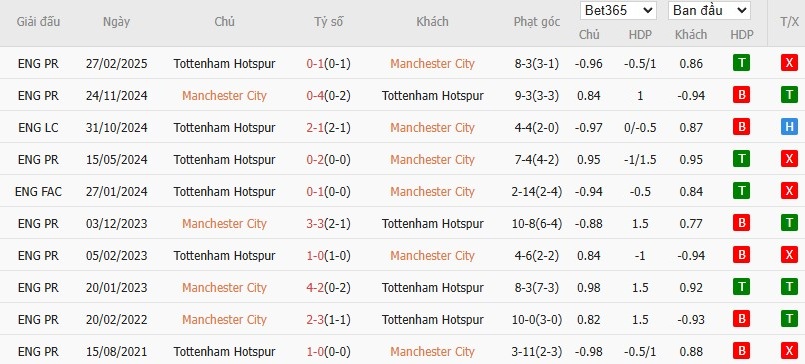 Soi kèo phạt góc Man City vs Tottenham, 18h30 ngày 23/08 - Ảnh 6
