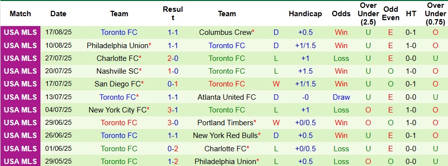 Nhận định, Soi kèo Atlanta United vs Toronto 3h ngày 25/8: Bất phân thắng bại - Ảnh 2