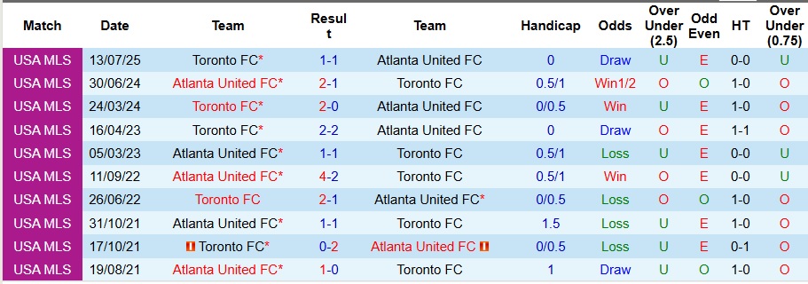 Nhận định, Soi kèo Atlanta United vs Toronto 3h ngày 25/8: Bất phân thắng bại - Ảnh 3