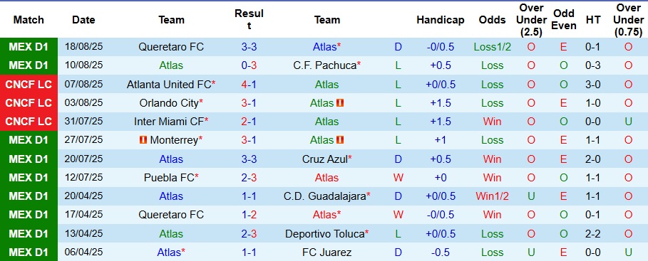 Thống kê lịch sử đối đầu Atlas và Club America