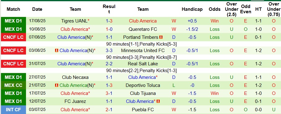 Đồ họa so sánh vị trí trên bảng xếp hạng của Atlas và Club America