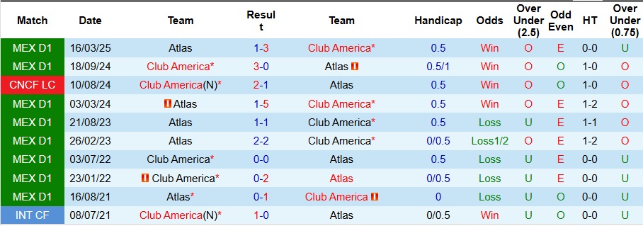 Bảng thống kê phong độ gần đây của Atlas và Club America