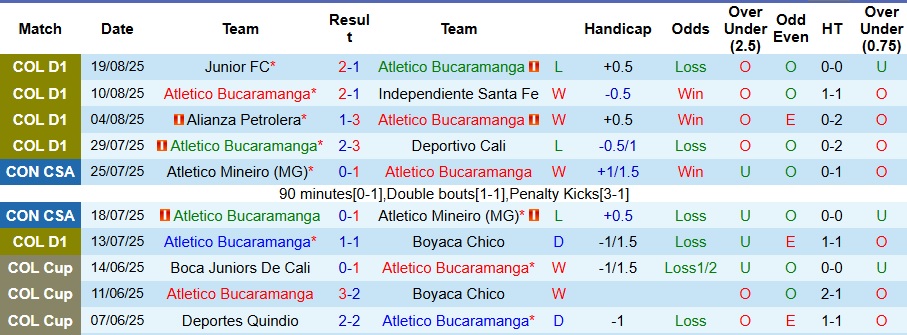 Nhận định, Soi kèo Atletico Bucaramanga vs Rionegro Aguilas 8h30 ngày 25/8: Kịch bản khó lường - Ảnh 1