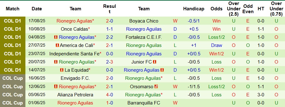 Nhận định, Soi kèo Atletico Bucaramanga vs Rionegro Aguilas 8h30 ngày 25/8: Kịch bản khó lường - Ảnh 2