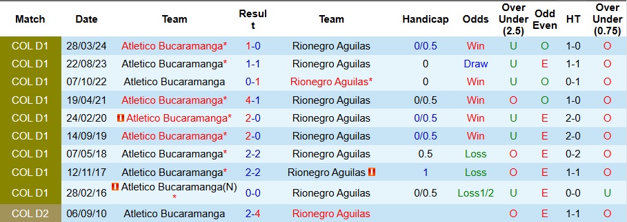 Nhận định, Soi kèo Atletico Bucaramanga vs Rionegro Aguilas 8h30 ngày 25/8: Kịch bản khó lường - Ảnh 3