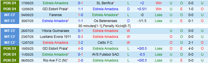 Nhận định, Soi kèo Estrela Amadora vs Alverca 2h15 ngày 26/8: Thế trận chặt chẽ - Ảnh 3