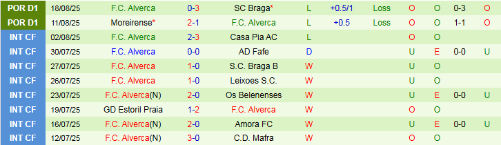 Nhận định, Soi kèo Estrela Amadora vs Alverca 2h15 ngày 26/8: Thế trận chặt chẽ - Ảnh 4