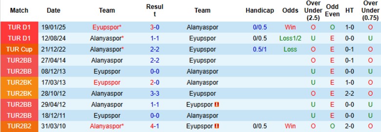 Nhận định, Soi kèo Eyupspor vs Alanyaspor, 23h00 ngày 25/8: Tiếp tục toàn thua - Ảnh 2
