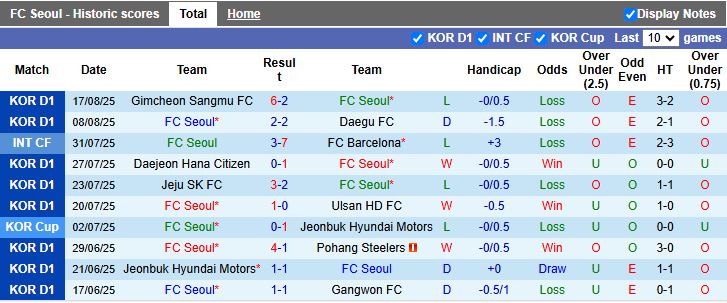 Nhận định, Soi kèo FC Seoul vs Ulsan Hyundai 17h00 ngày 24/8: Ngang sức - Ảnh 2