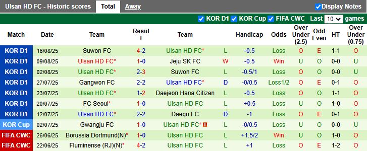 Nhận định, Soi kèo FC Seoul vs Ulsan Hyundai 17h00 ngày 24/8: Ngang sức - Ảnh 3