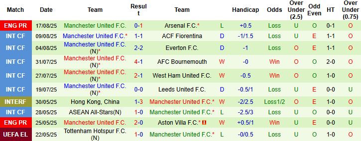 Nhận định, Soi kèo Fulham vs MU 22h30 ngày 24/08: Khắc tinh của chủ nhà - Ảnh 2