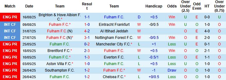 Nhận định, Soi kèo Fulham vs MU 22h30 ngày 24/08: Khắc tinh của chủ nhà - Ảnh 3