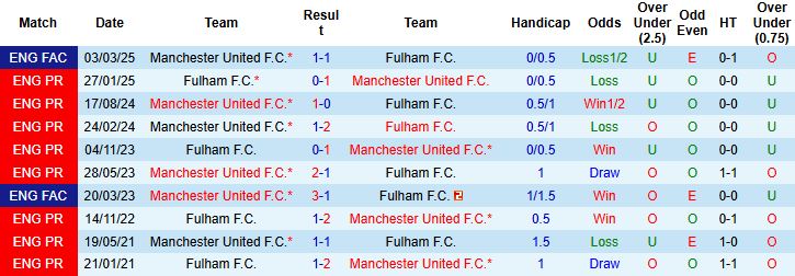Nhận định, Soi kèo Fulham vs MU 22h30 ngày 24/08: Khắc tinh của chủ nhà - Ảnh 4
