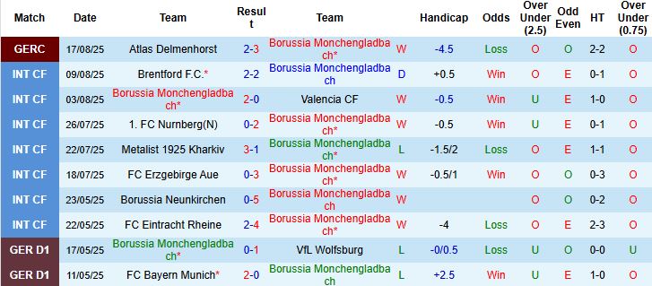 Nhận định, Soi kèo Gladbach vs Hamburg 22h30 ngày 24/08: Bắt nạt tân binh - Ảnh 3