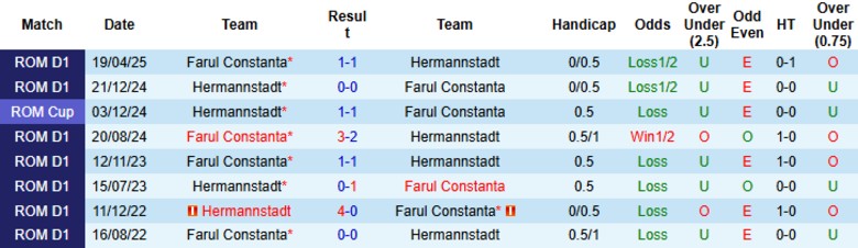 Nhận định, Soi kèo Hermannstadt vs Farul Constanta, 23h00 ngày 25/8: Chia điểm đáng tiếc - Ảnh 2
