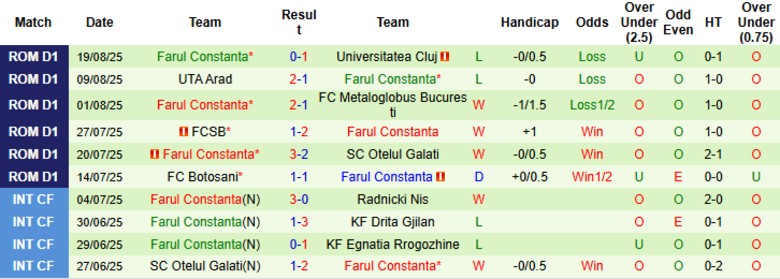 Nhận định, Soi kèo Hermannstadt vs Farul Constanta, 23h00 ngày 25/8: Chia điểm đáng tiếc - Ảnh 4