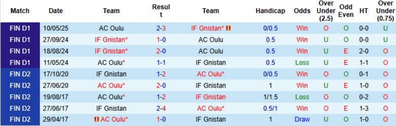 IF Gnistan vs AC Oulu: Pha bứt tốc nơi biên, xu hướng nhiều bàn thắng khi đôi bên chơi cởi mở