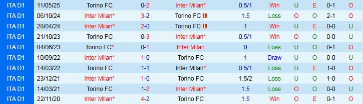 Nhận định, Soi kèo Inter Milan vs Torino 1h45 ngày 26/8: Chủ nhà chiếm thế trận - Ảnh 4