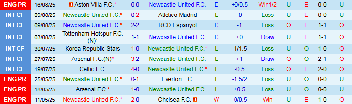 Nhận định, Soi kèo Newcastle vs Liverpool 2h00 ngày 26/8: Ăn miếng trả miếng - Ảnh 2