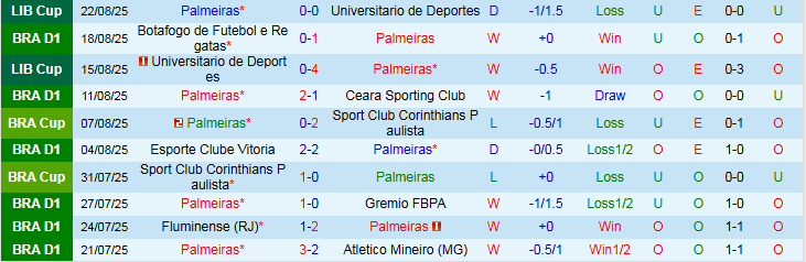 Biểu đồ phong độ 5 trận gần đây của Palmeiras và Recife