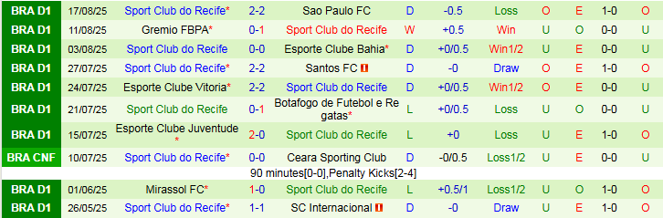 Lịch sử đối đầu Palmeiras vs Sport Recife với chuỗi thắng nghiêng về Palmeiras