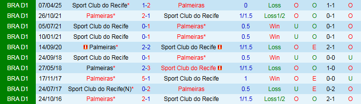 Thống kê xu hướng bàn thắng và kèo Tài/Xỉu trận Palmeiras vs Recife