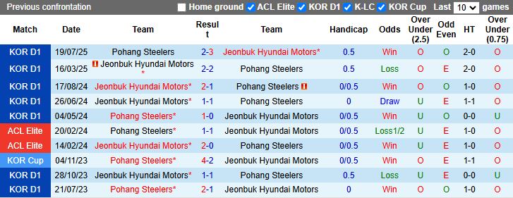 Nhận định, Soi kèo Pohang Steelers vs Jeonbuk Hyundai Motors 17h00 ngày 24/8: Chủ nhà tạo bất ngờ - Ảnh 1