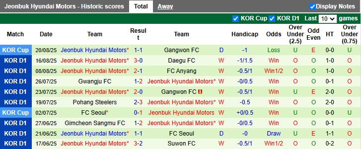 Nhận định, Soi kèo Pohang Steelers vs Jeonbuk Hyundai Motors 17h00 ngày 24/8: Chủ nhà tạo bất ngờ - Ảnh 3