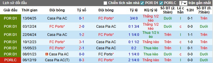 Nhận định, Soi kèo Porto vs Casa Pia, 0h ngày 25/08: Khẳng định vị thế - Ảnh 3