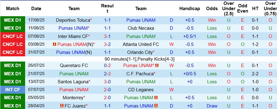 Tổng quan số liệu phong độ Pumas UNAM và Puebla