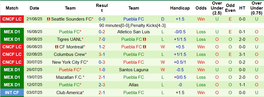 Biểu đồ phong độ và kết quả các trận gần nhất của Pumas UNAM và Puebla