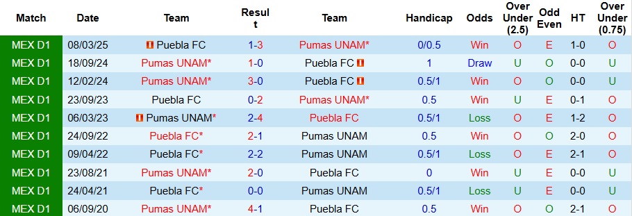 Thống kê lịch sử đối đầu và phong độ gần đây của Pumas UNAM và Puebla