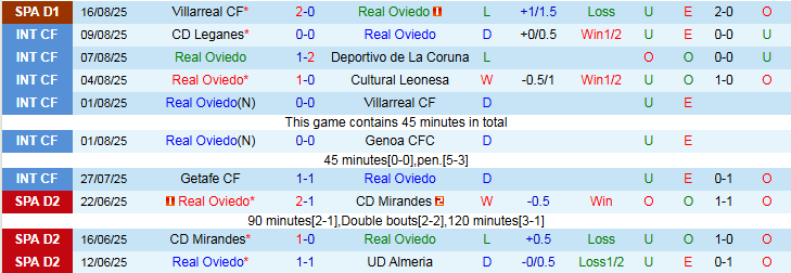 Nhận định, Soi kèo Real Oviedo vs Real Madrid 2h30 ngày 25/8: Thế trận một chiều - Ảnh 3
