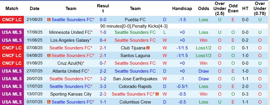 Nhận định, Soi kèo Seattle Sounders vs Sporting Kansas City 8h15 ngày 25/8: Thế trận một chiều - Ảnh 1
