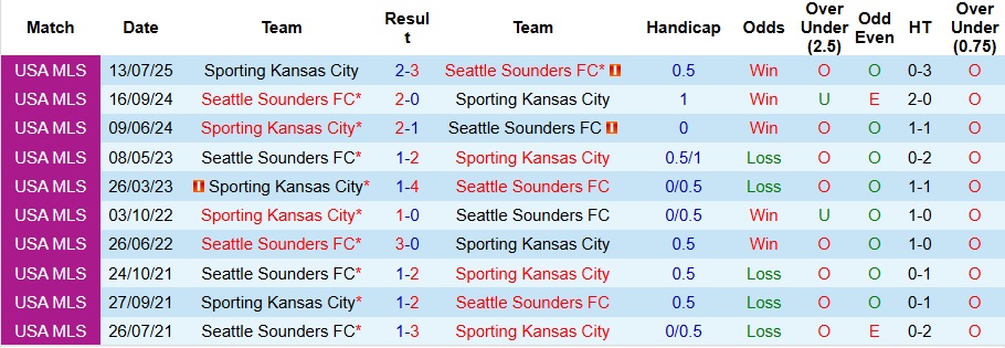 Nhận định, Soi kèo Seattle Sounders vs Sporting Kansas City 8h15 ngày 25/8: Thế trận một chiều - Ảnh 3