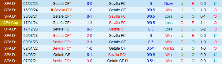 Nhận định, Soi kèo Sevilla vs Getafe 2h30 ngày 26/8: Bất phân thắng bại - Ảnh 4