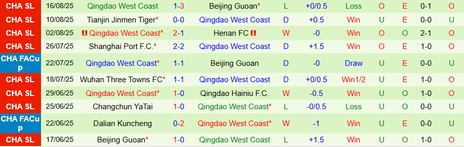Nhận định, Soi kèo Shandong Taishan vs Qingdao West Coast, 19h00 ngày 24/8: Chủ nhà khẳng định vị thế - Ảnh 1