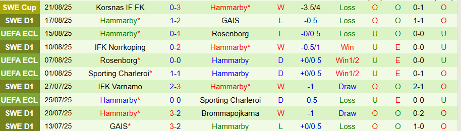 Biểu đồ kết quả gần nhất của Sirius và Hammarby trước trận 24/8