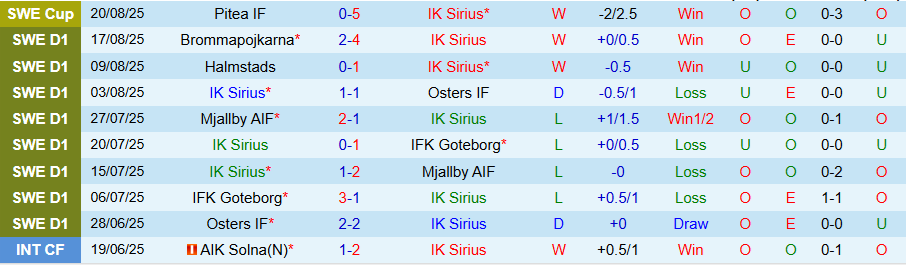 Phong độ và lịch sử đối đầu Sirius vs Hammarby: thống kê gần đây ở Allsvenskan