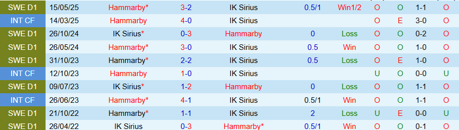 Soi tỷ lệ kèo Sirius vs Hammarby: biến động handicap và tài xỉu