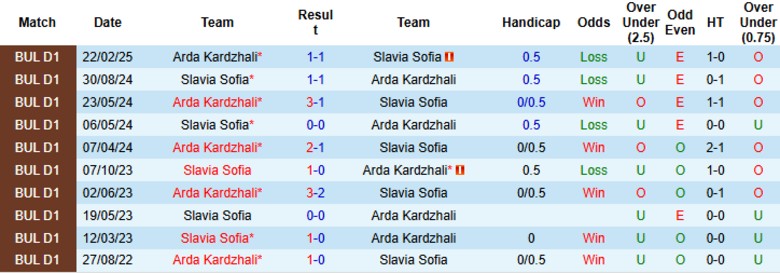 Biểu đồ phong độ và đối đầu Slavia Sofia vs Arda Kardzhali trước giờ bóng lăn