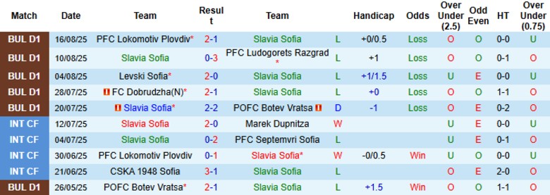 Thống kê phong độ và dữ kiện soi kèo Slavia Sofia vs Arda Kardzhali