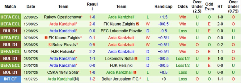 Nhận định, Soi kèo Slavia Sofia vs Arda Kardzhali, 23h00 ngày 25/8: Cách biệt 1 bàn - Ảnh 4