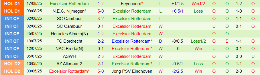 Diễn biến tỷ lệ kèo và xu hướng thị trường trận Utrecht vs Excelsior
