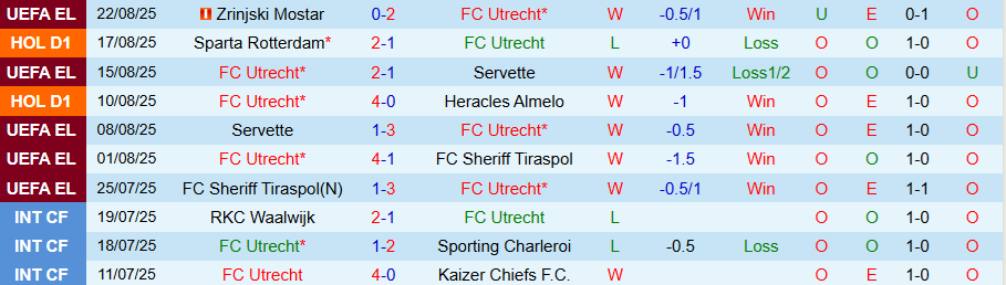 Phong độ gần đây của Utrecht và Excelsior trước cuộc đối đầu tại vòng 3 Eredivisie