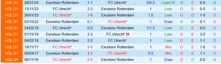 Biểu đồ lịch sử đối đầu và thông số đối sánh Utrecht vs Excelsior trước trận