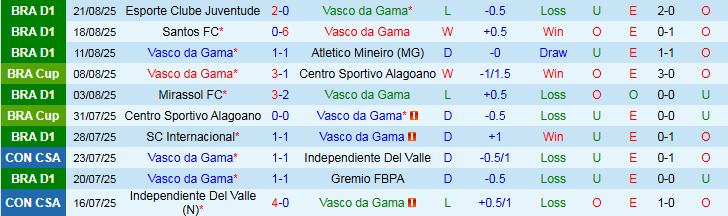 Biểu đồ phong độ và đối đầu Vasco vs Corinthians mới nhất