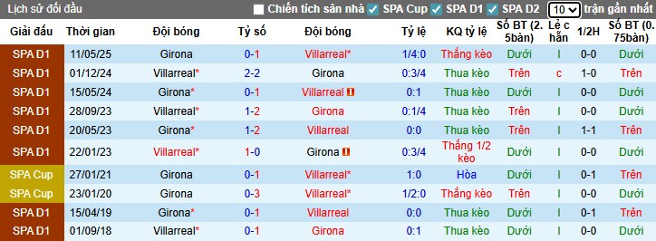 Nhận định, Soi kèo Villarreal vs Girona, 0h30 ngày 25/08: Chủ nhà lợi thế - Ảnh 2