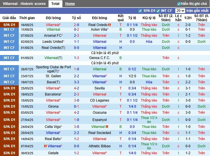 Nhận định, Soi kèo Villarreal vs Girona, 0h30 ngày 25/08: Chủ nhà lợi thế - Ảnh 3