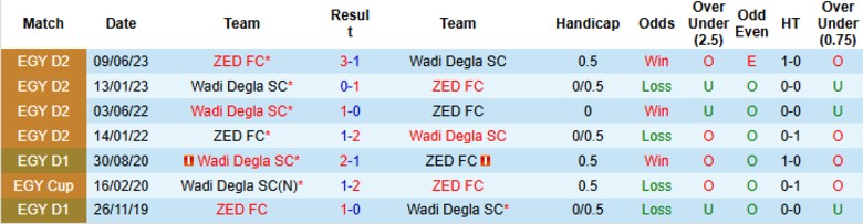 Nhận định, Soi kèo ZED FC vs Wadi Degla, 22h00 ngày 25/8: Chìm sâu vào khủng hoảng - Ảnh 1